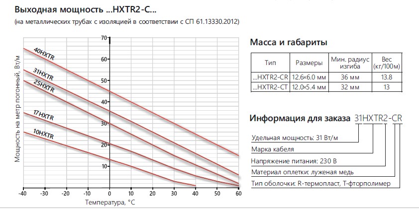 Extherm Extherm 10HXTR2-CR Саморегулирующийся нагревательный кабель промышленного применения (трубы, узлы, резервуары) 10 Вт/м, 16AWG, термопласт