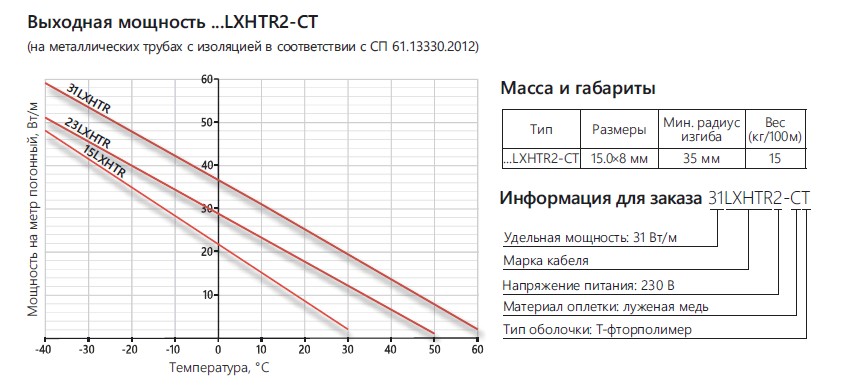 Extherm Extherm 15LXHTR2-CT Саморегулирующийся нагревательный кабель 15 Вт/м, 10AWG, фторопласт, long line