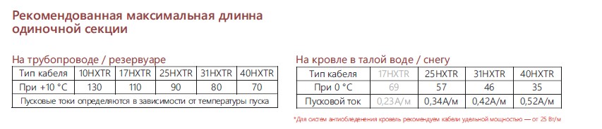 Extherm Extherm 10HXTR2-CR Саморегулирующийся нагревательный кабель промышленного применения (трубы, узлы, резервуары) 10 Вт/м, 16AWG, термопласт